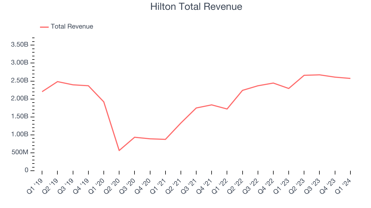 Hilton Total Revenue