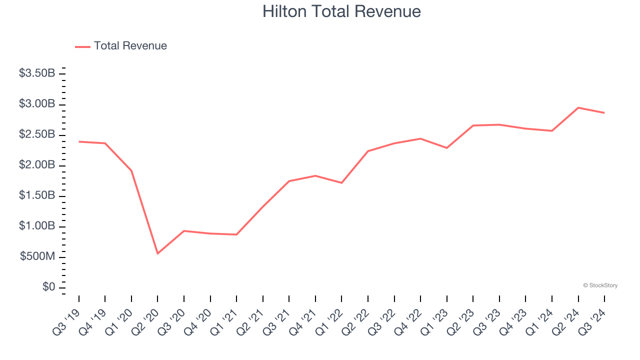 Hilton Total Revenue