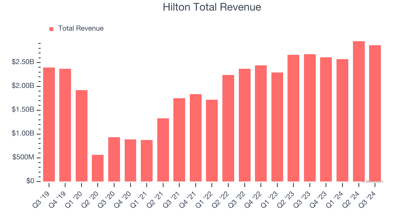 Hilton Total Revenue