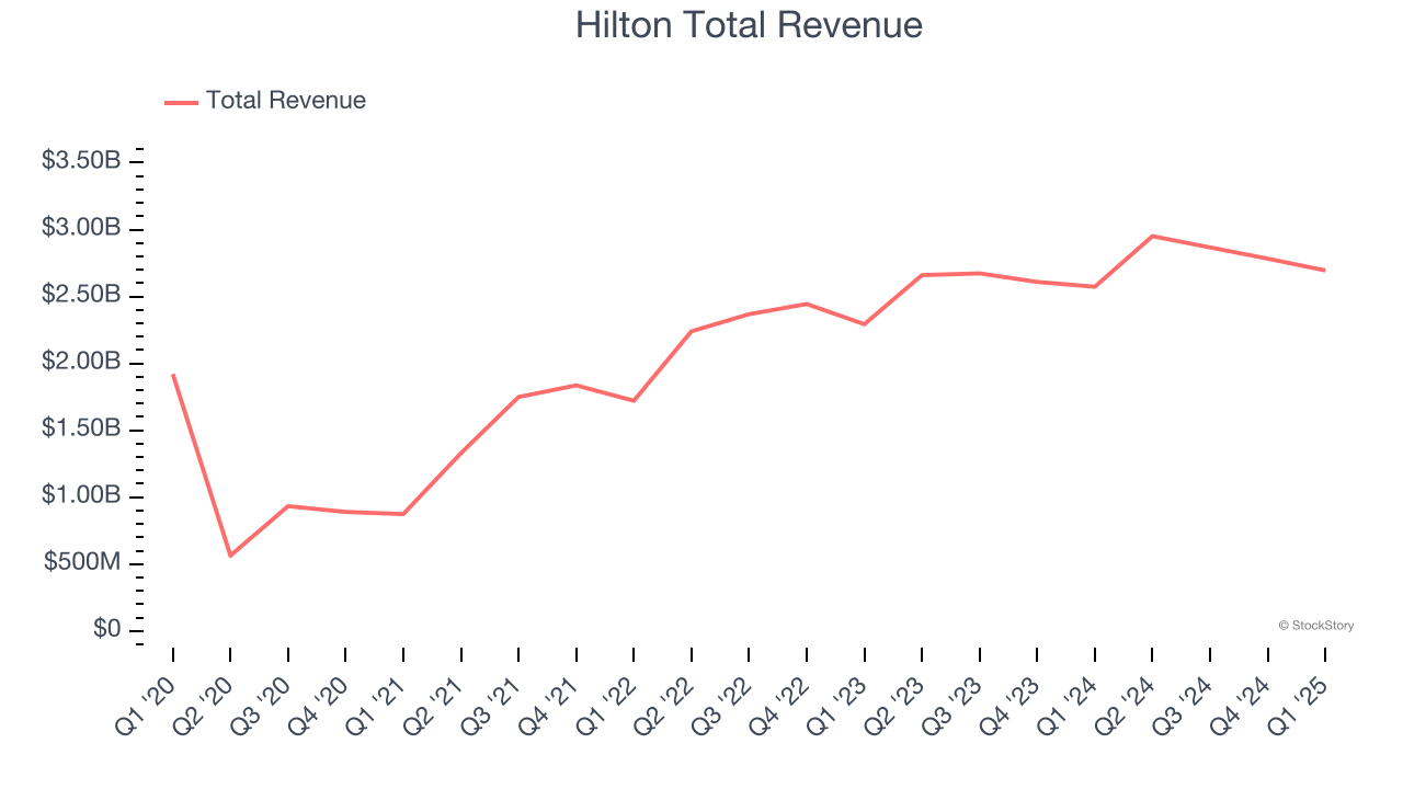 Hilton Total Revenue