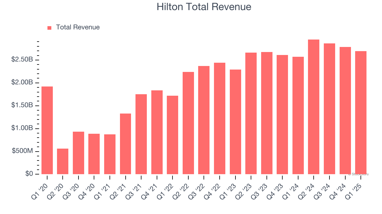 Hilton Total Revenue