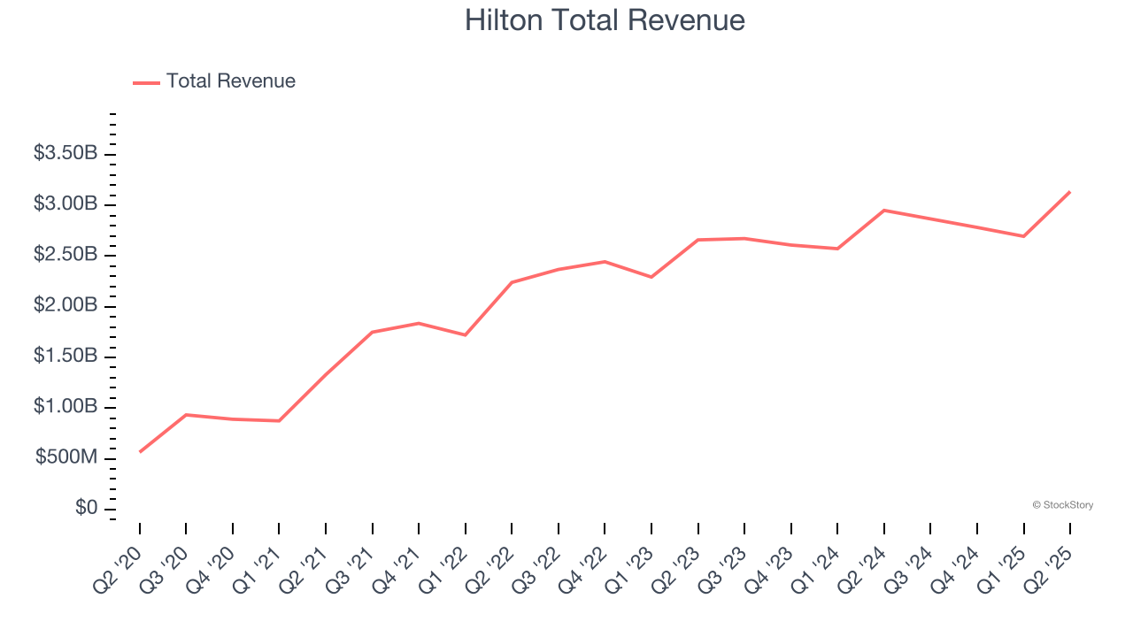 Hilton Total Revenue