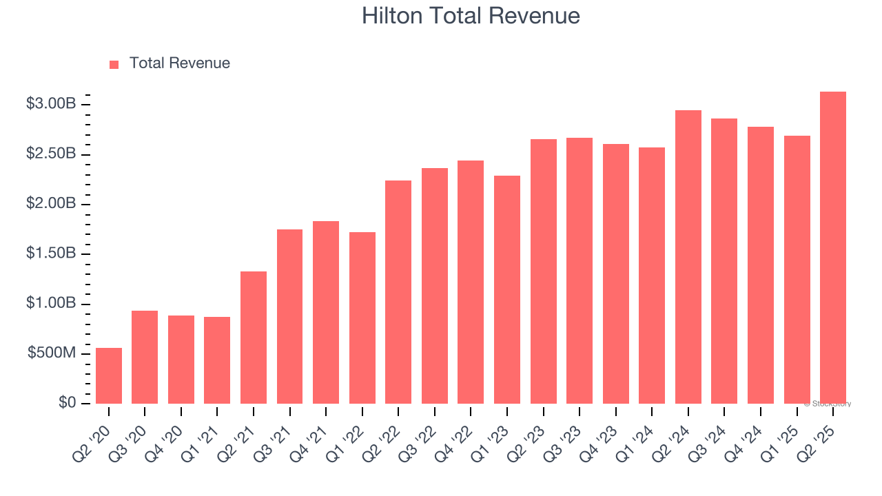 Hilton Total Revenue