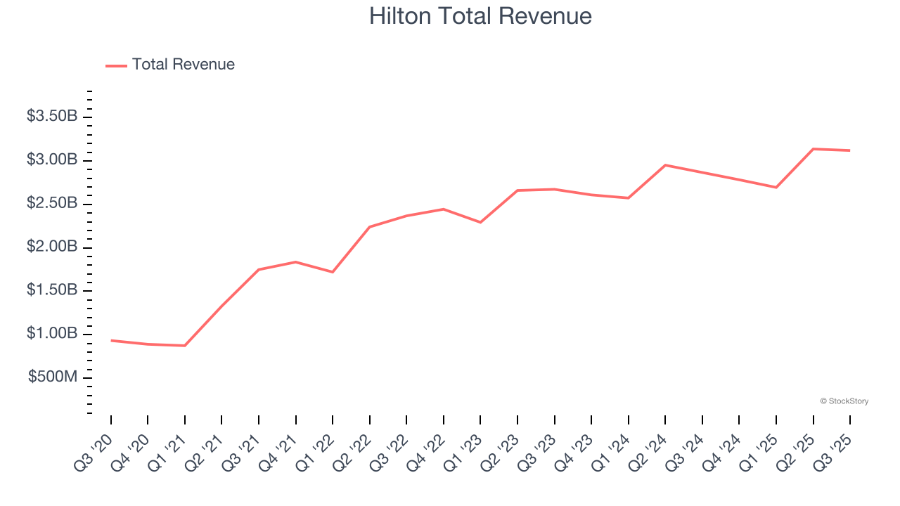 Hilton Total Revenue