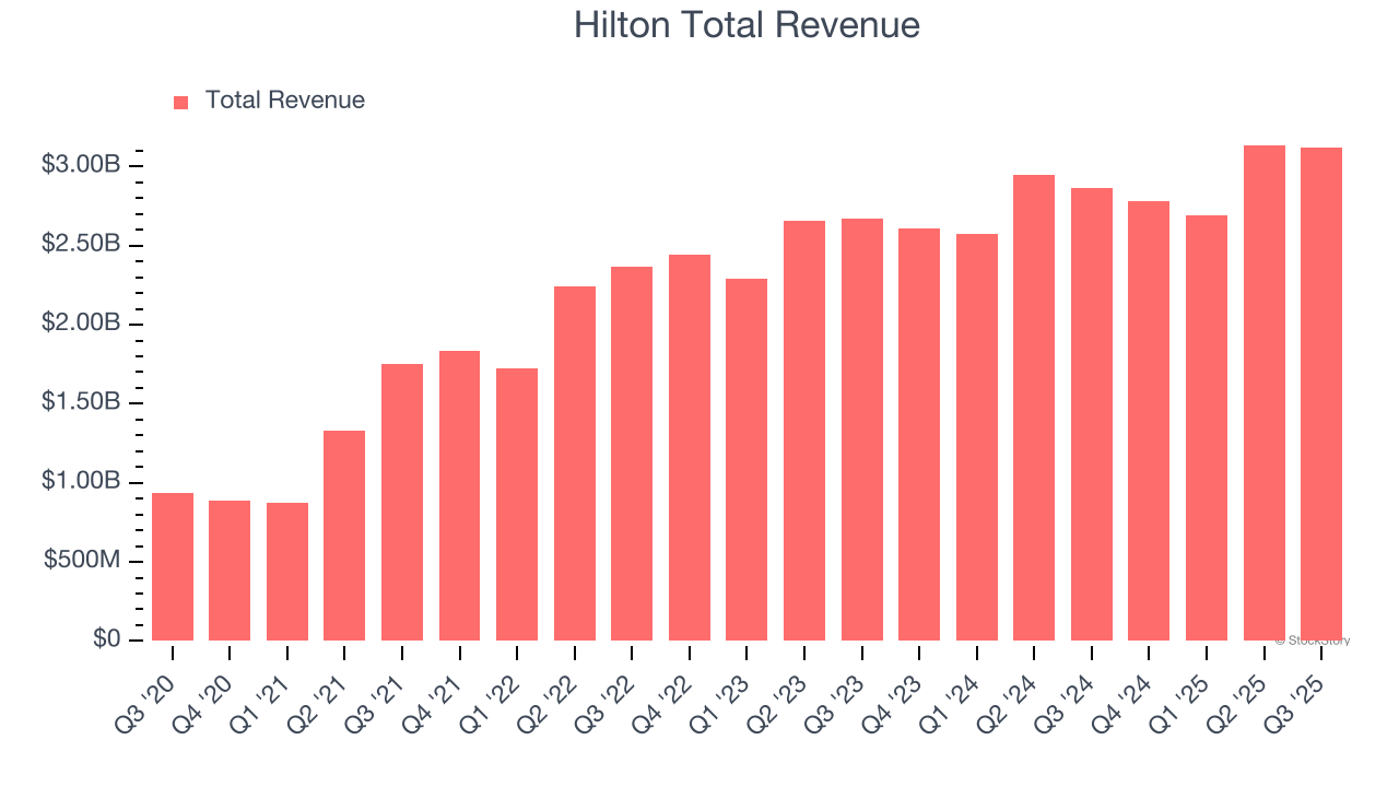 Hilton Total Revenue