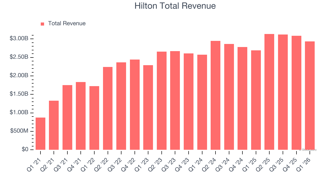 Hilton Total Revenue