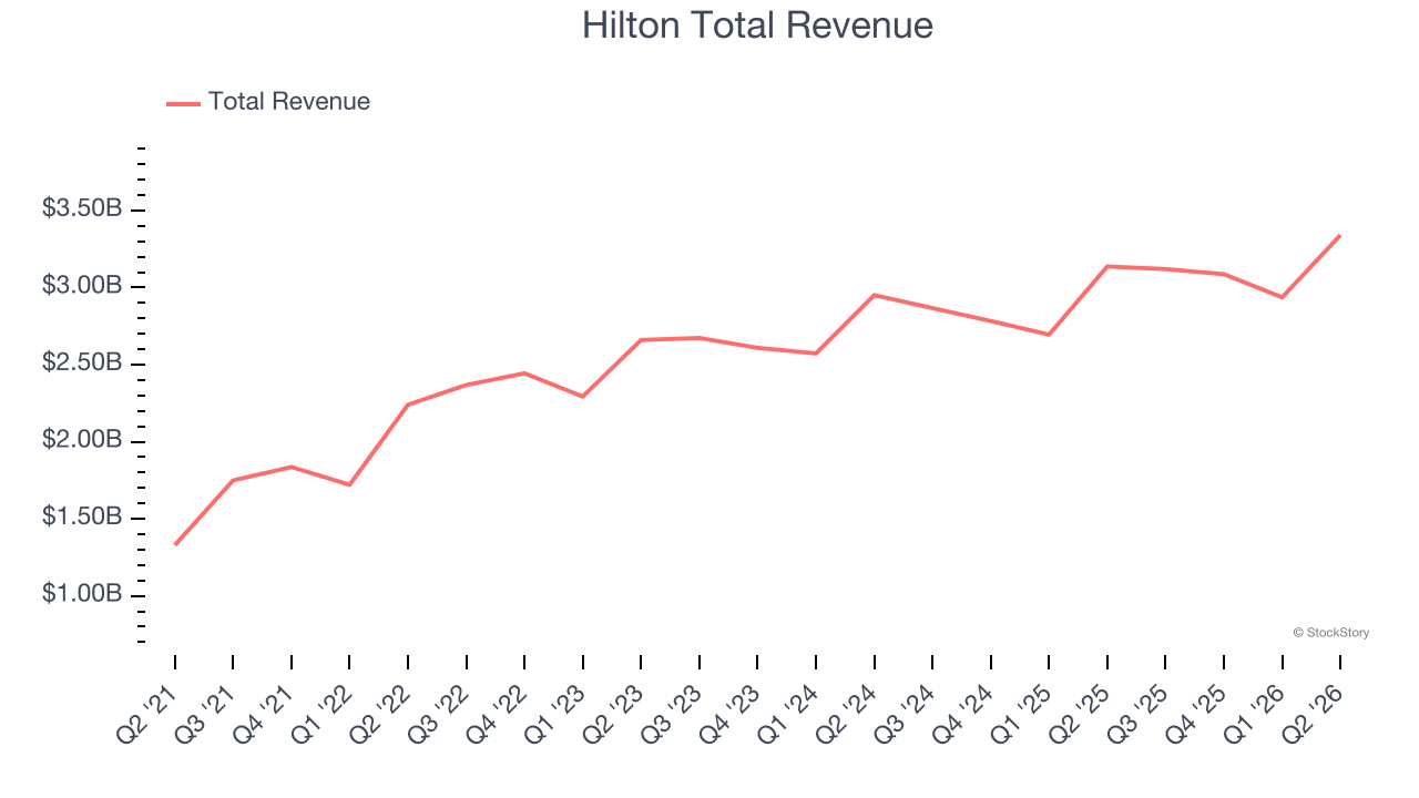 Hilton Total Revenue