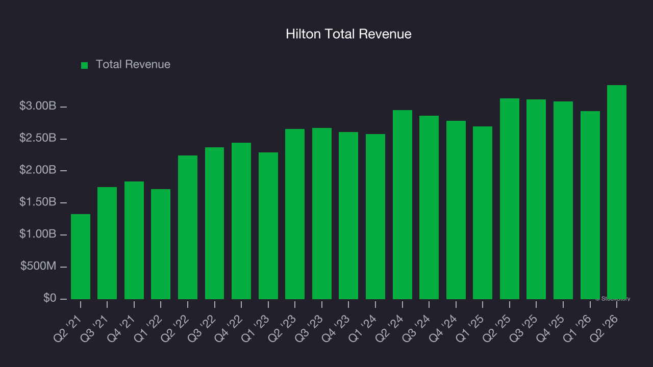 Hilton Total Revenue