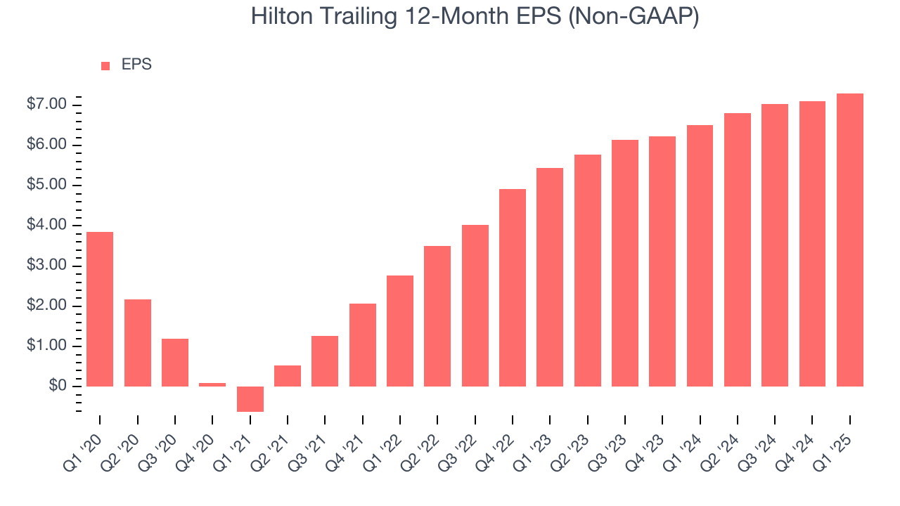 Hilton Trailing 12-Month EPS (Non-GAAP)
