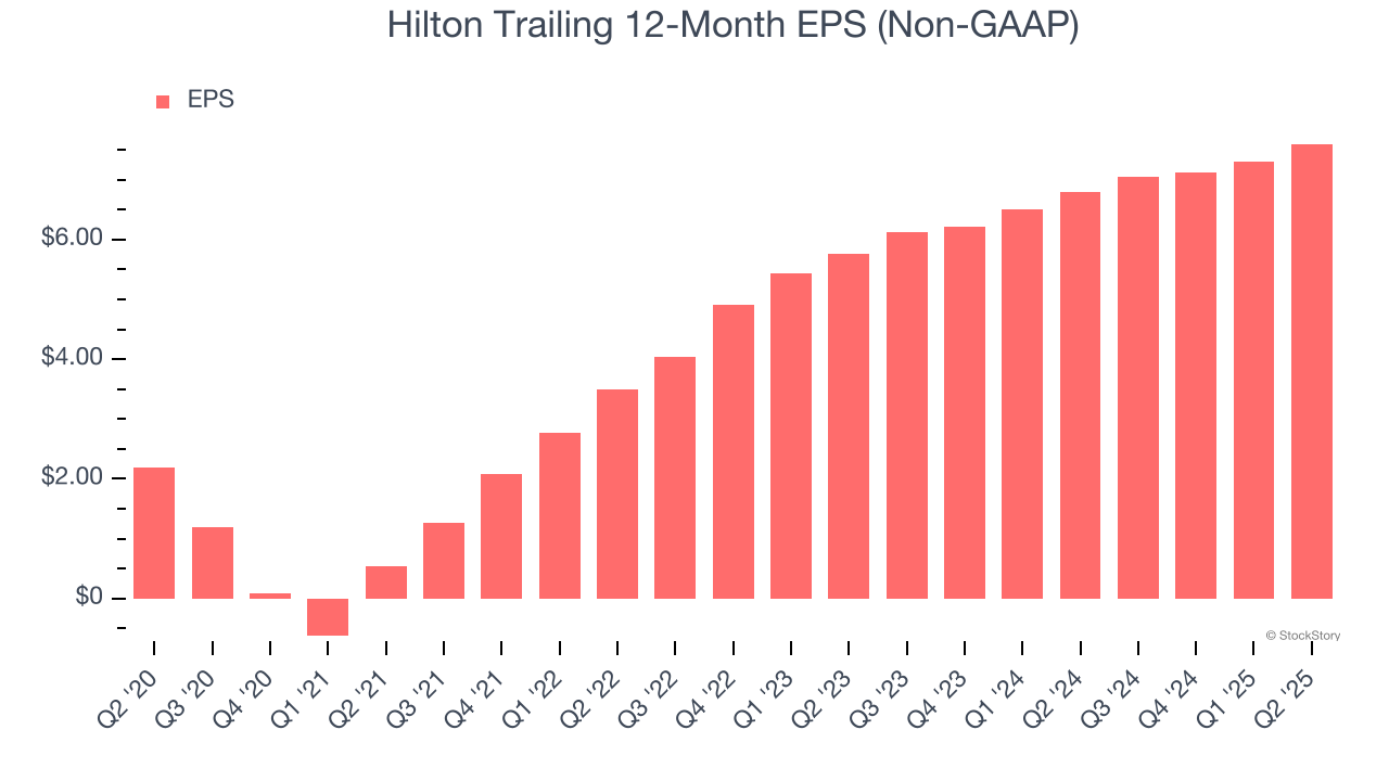 Hilton Trailing 12-Month EPS (Non-GAAP)