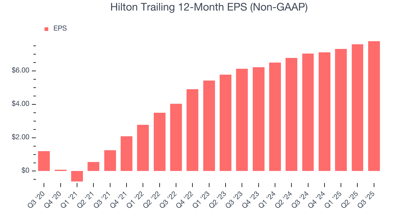 Hilton Trailing 12-Month EPS (Non-GAAP)