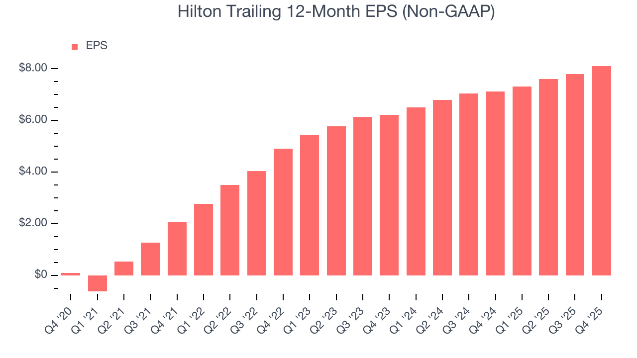Hilton Trailing 12-Month EPS (Non-GAAP)