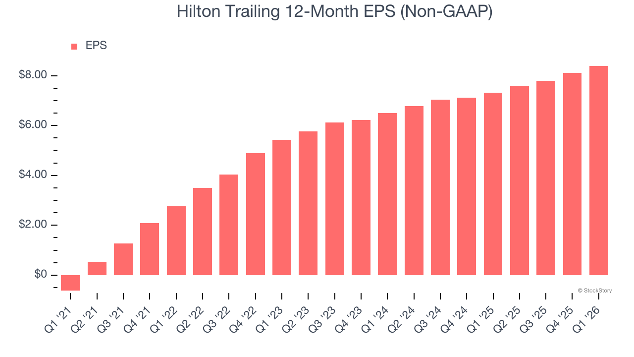 Hilton Trailing 12-Month EPS (Non-GAAP)