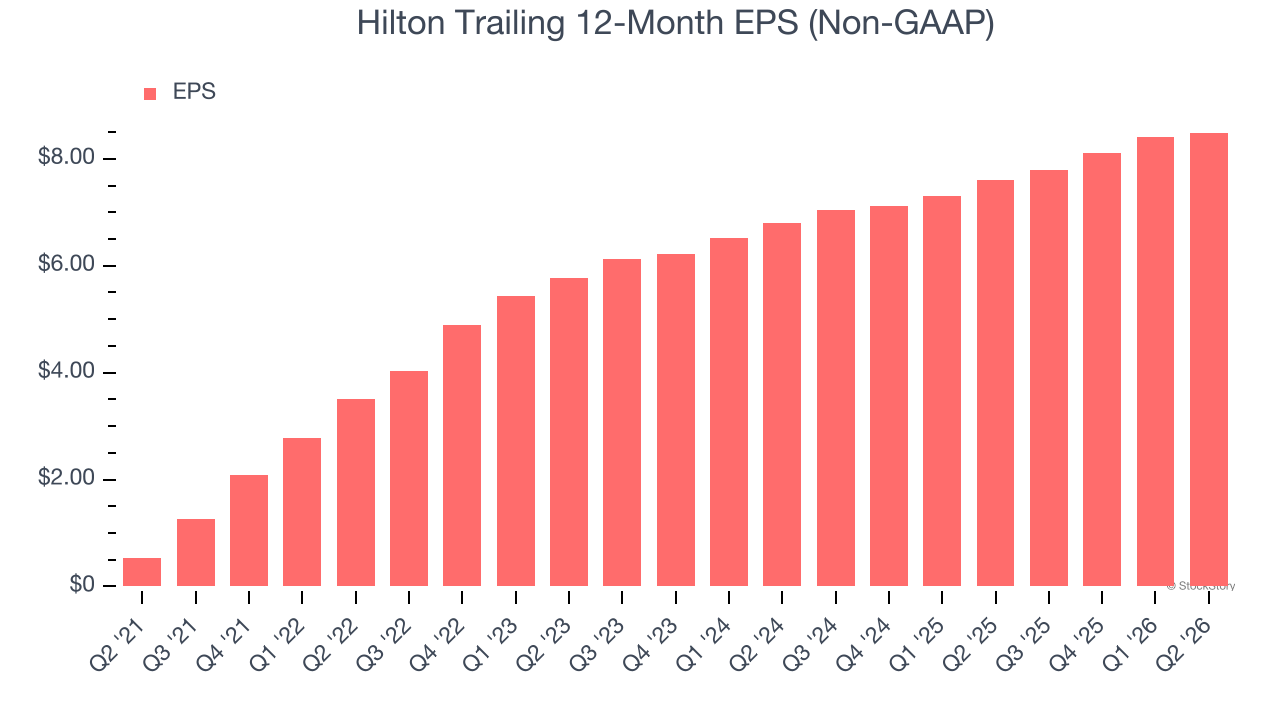 Hilton Trailing 12-Month EPS (Non-GAAP)