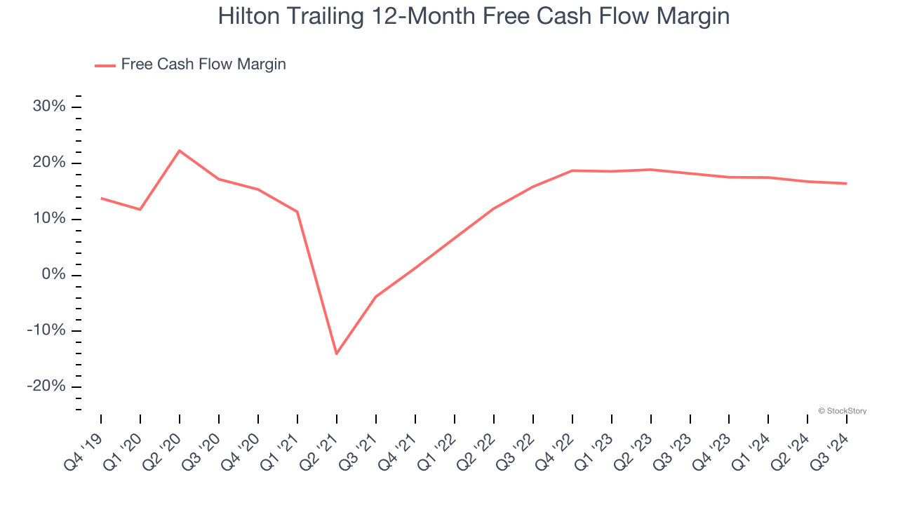 Hilton Trailing 12-Month Free Cash Flow Margin