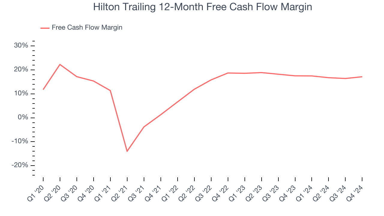 Hilton Trailing 12-Month Free Cash Flow Margin