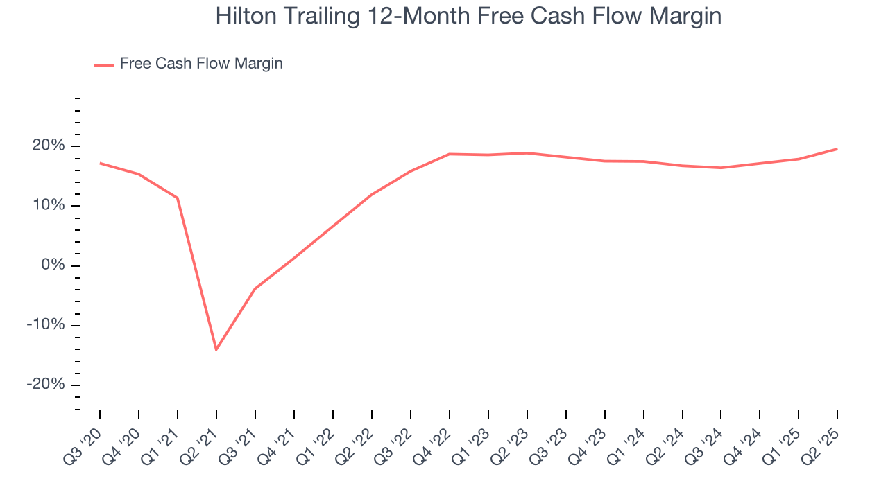 Hilton Trailing 12-Month Free Cash Flow Margin