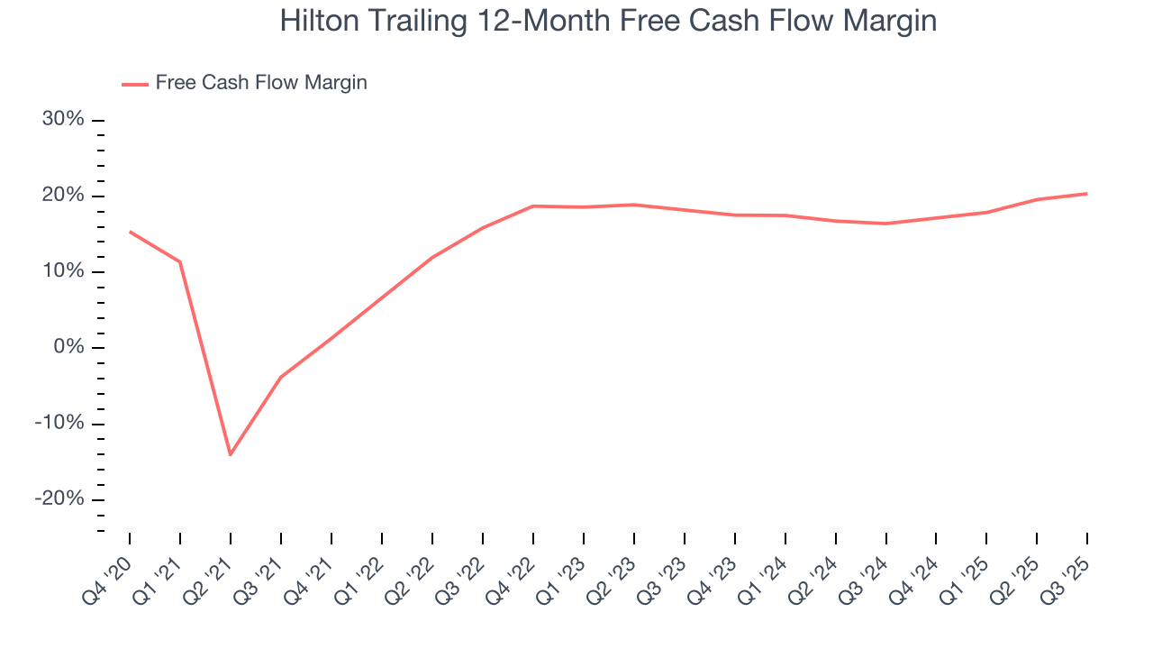 Hilton Trailing 12-Month Free Cash Flow Margin