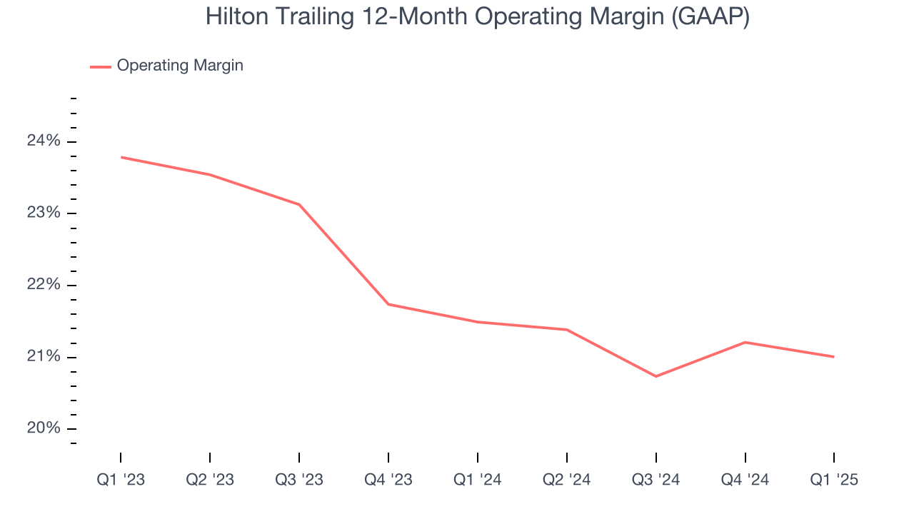 Hilton Trailing 12-Month Operating Margin (GAAP)