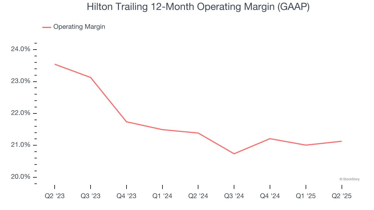Hilton Trailing 12-Month Operating Margin (GAAP)