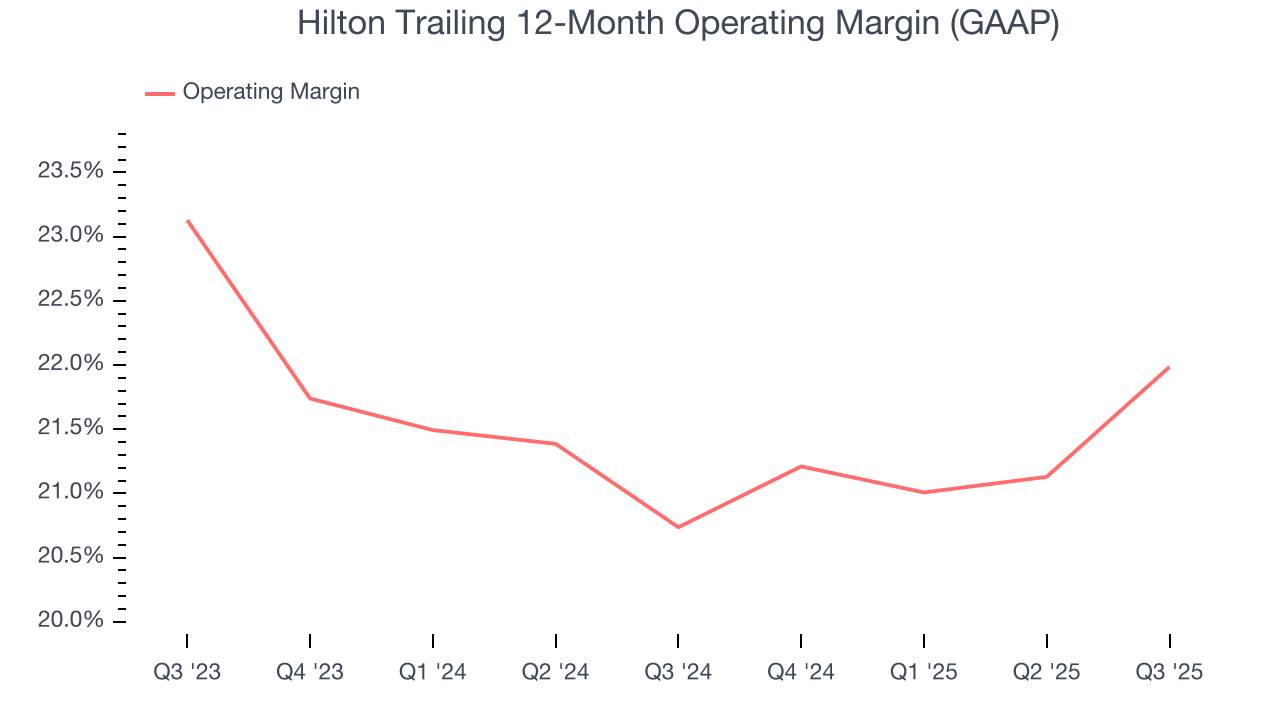 Hilton Trailing 12-Month Operating Margin (GAAP)
