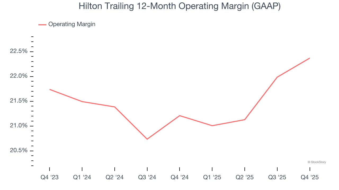 Hilton Trailing 12-Month Operating Margin (GAAP)