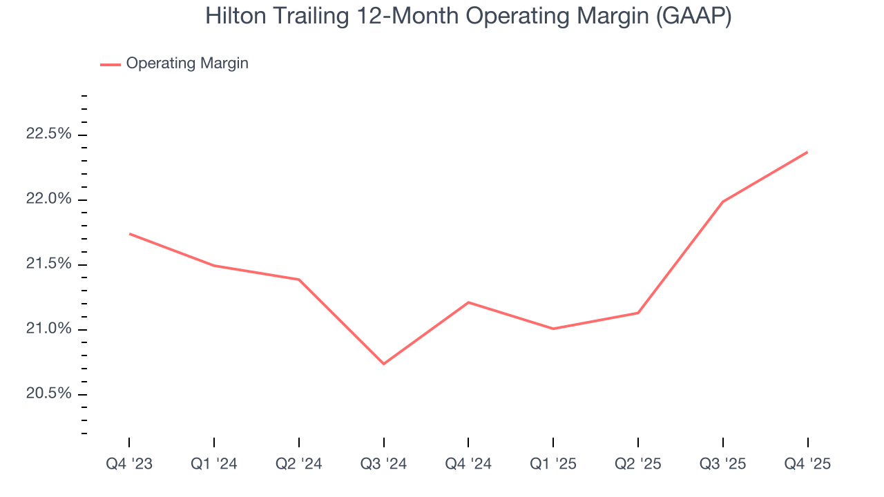 Hilton Trailing 12-Month Operating Margin (GAAP)