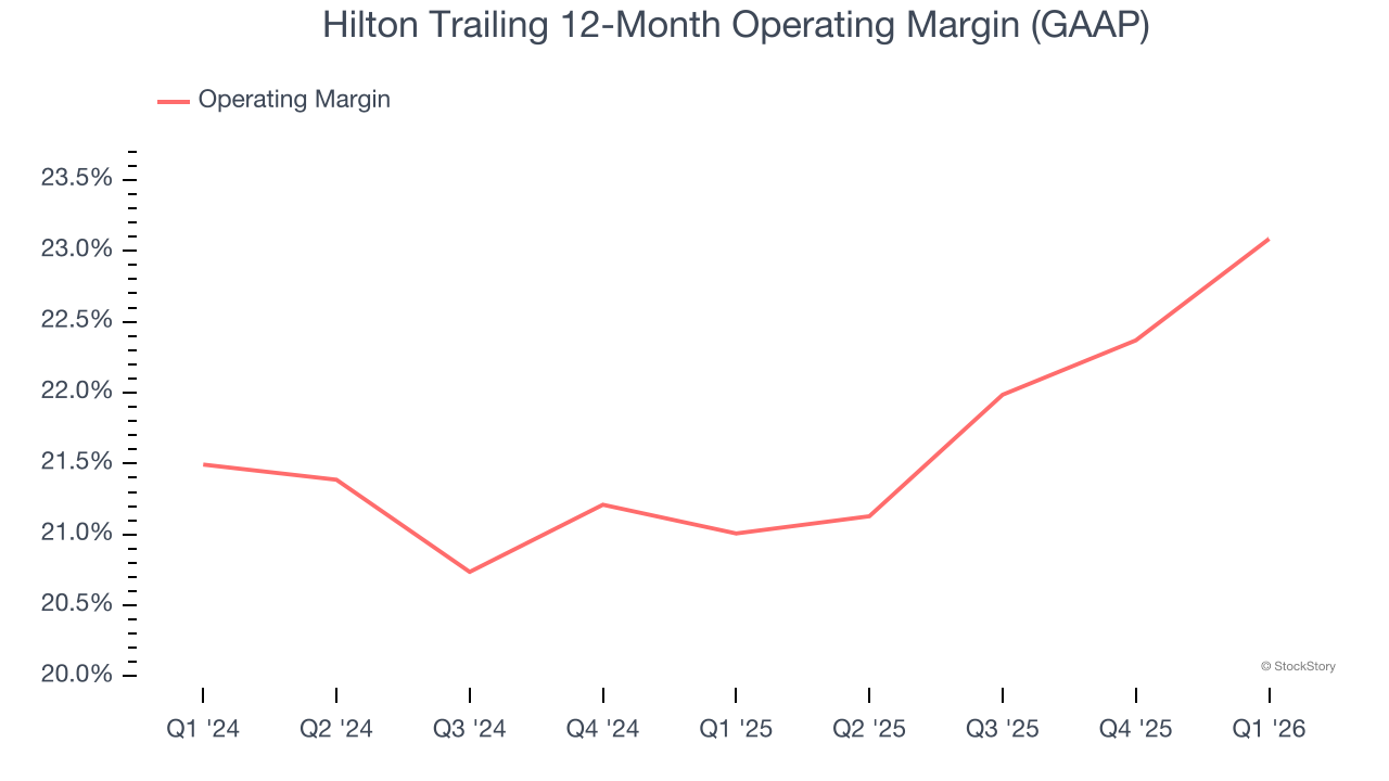Hilton Trailing 12-Month Operating Margin (GAAP)