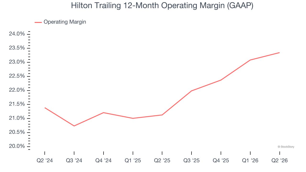 Hilton Trailing 12-Month Operating Margin (GAAP)