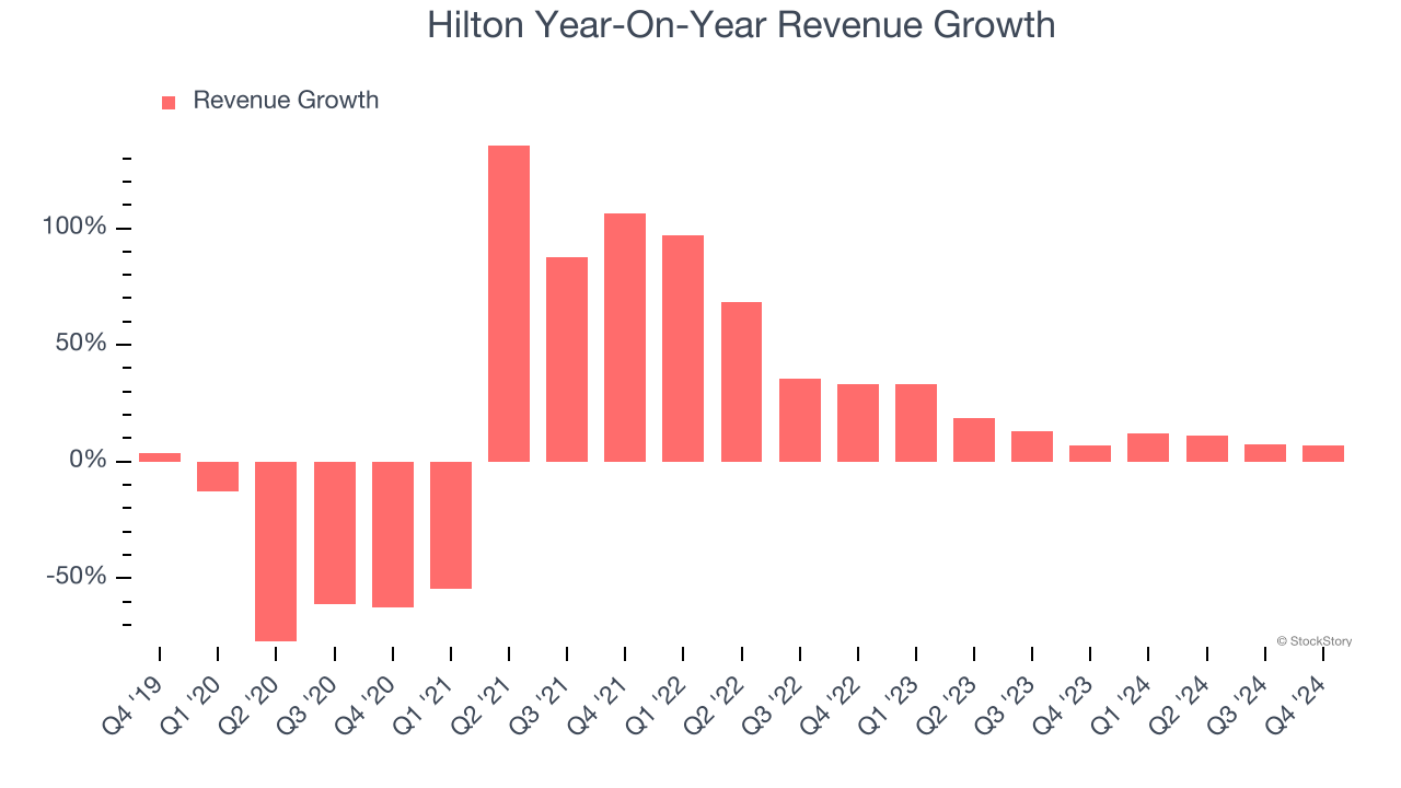 Hilton Year-On-Year Revenue Growth