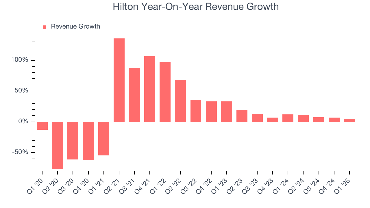 Hilton Year-On-Year Revenue Growth