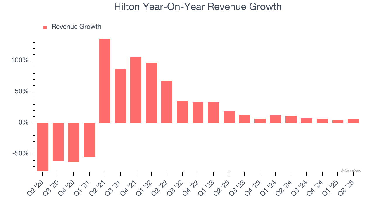 Hilton Year-On-Year Revenue Growth