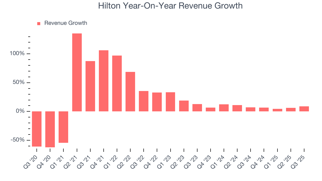 Hilton Year-On-Year Revenue Growth