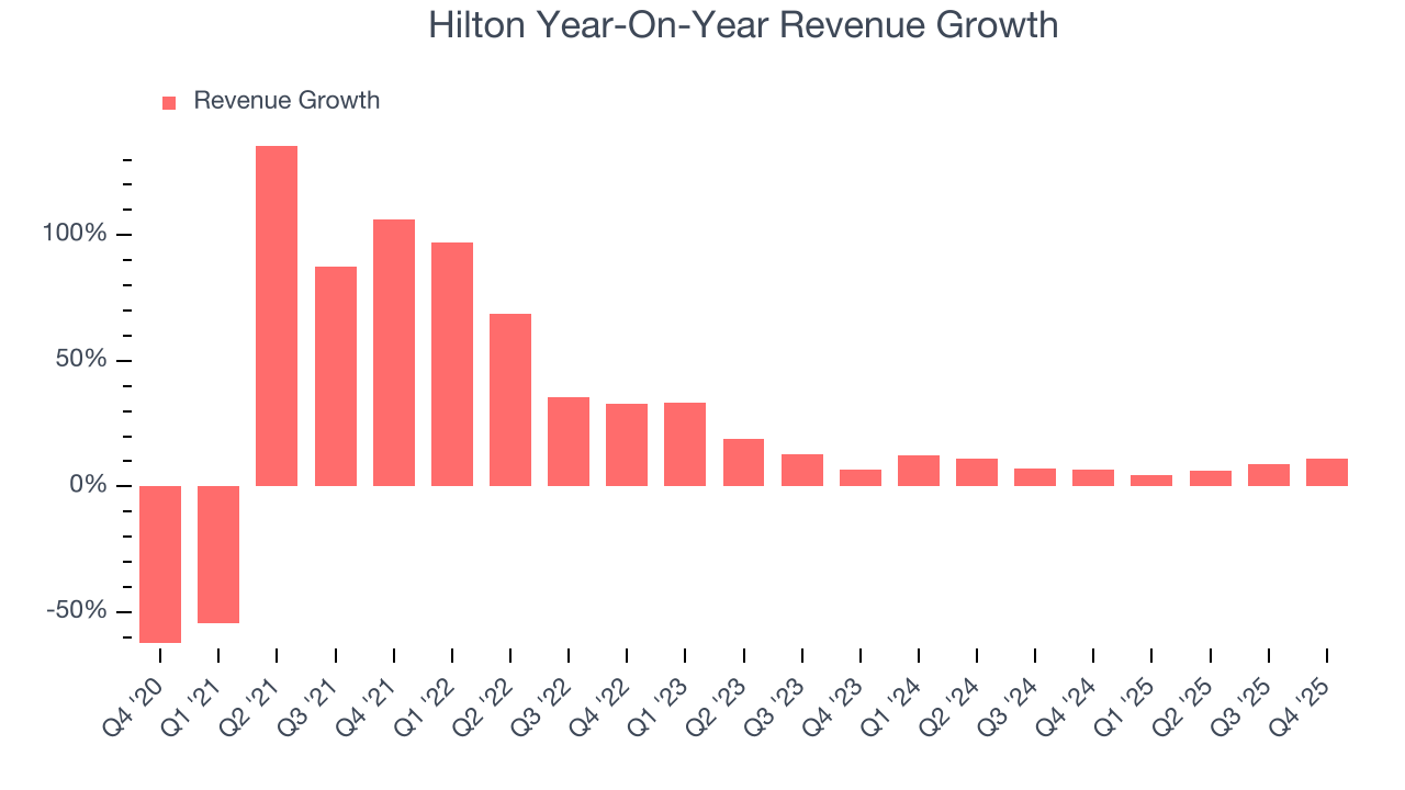 Hilton Year-On-Year Revenue Growth