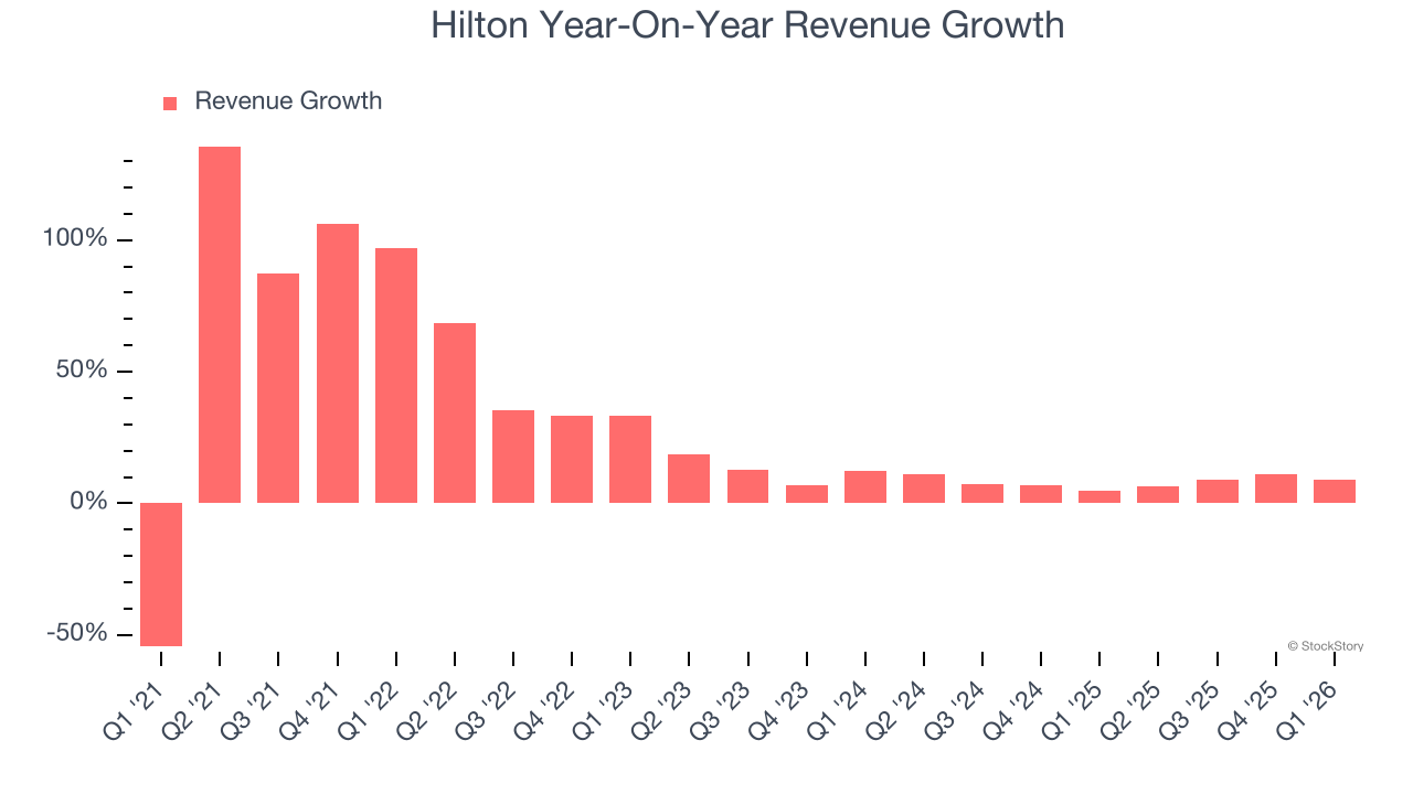 Hilton Year-On-Year Revenue Growth