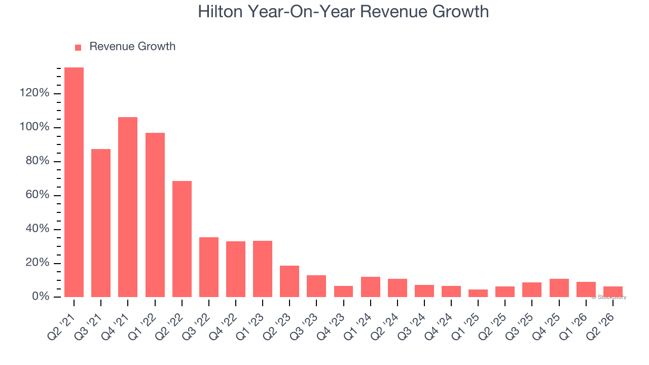 Hilton Year-On-Year Revenue Growth
