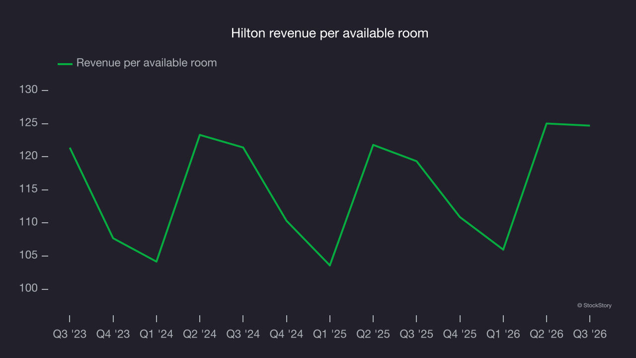 Hilton revenue per available room