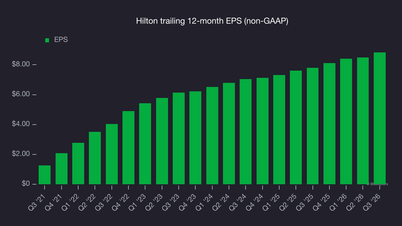 Hilton trailing 12-month EPS (non-GAAP)