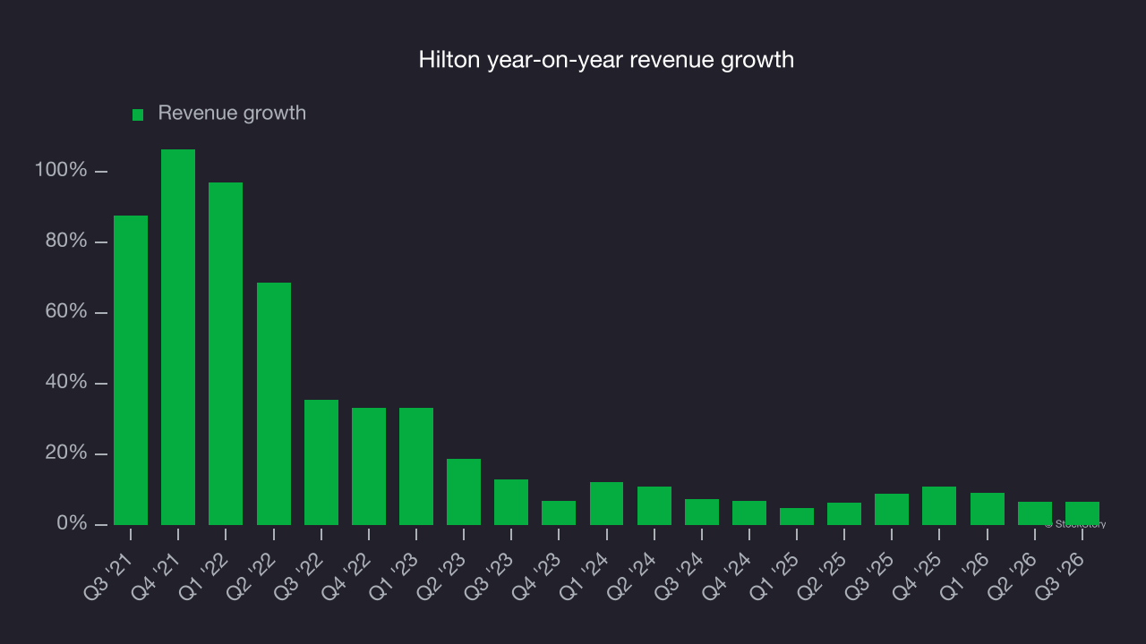Hilton year-on-year revenue growth
