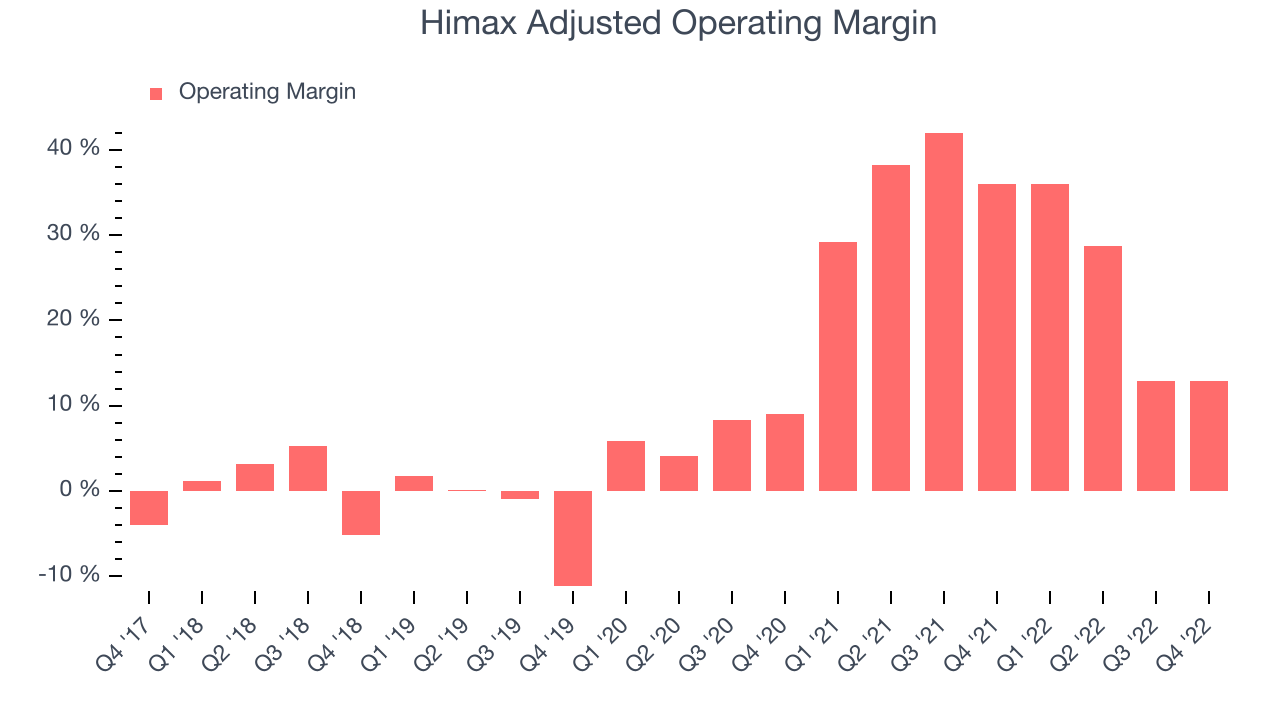 Himax Adjusted Operating Margin