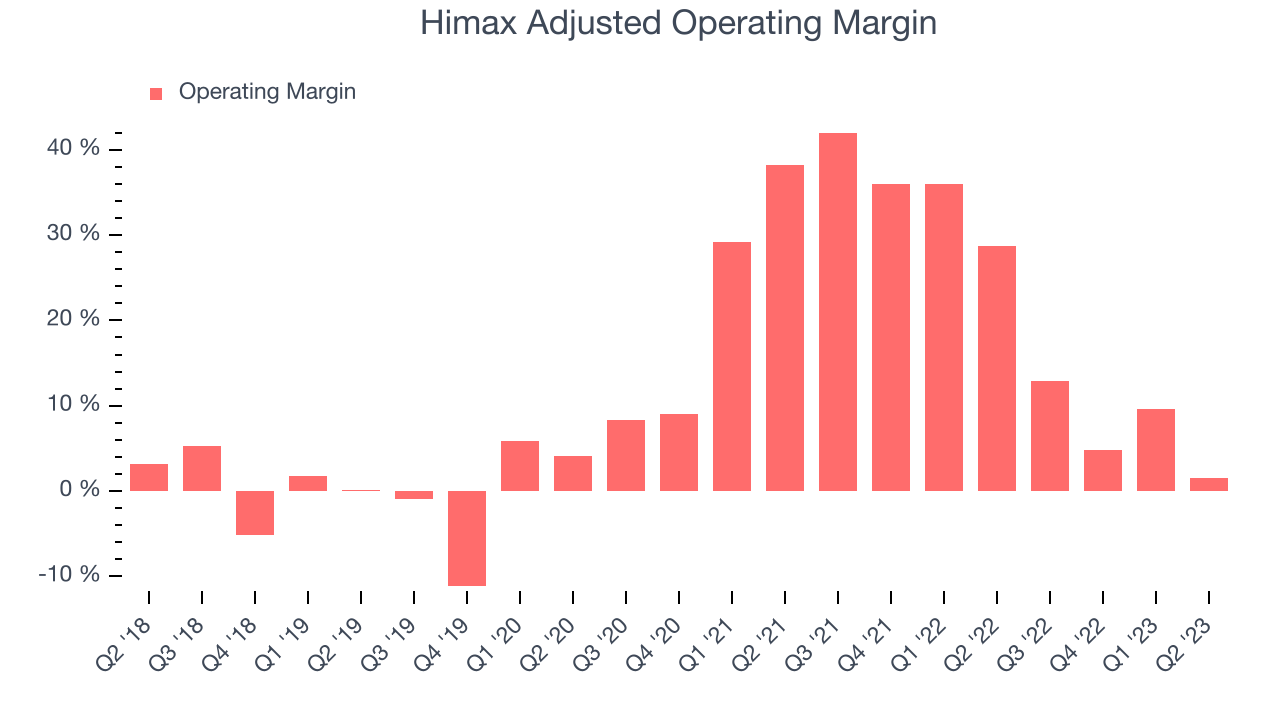 Himax Adjusted Operating Margin
