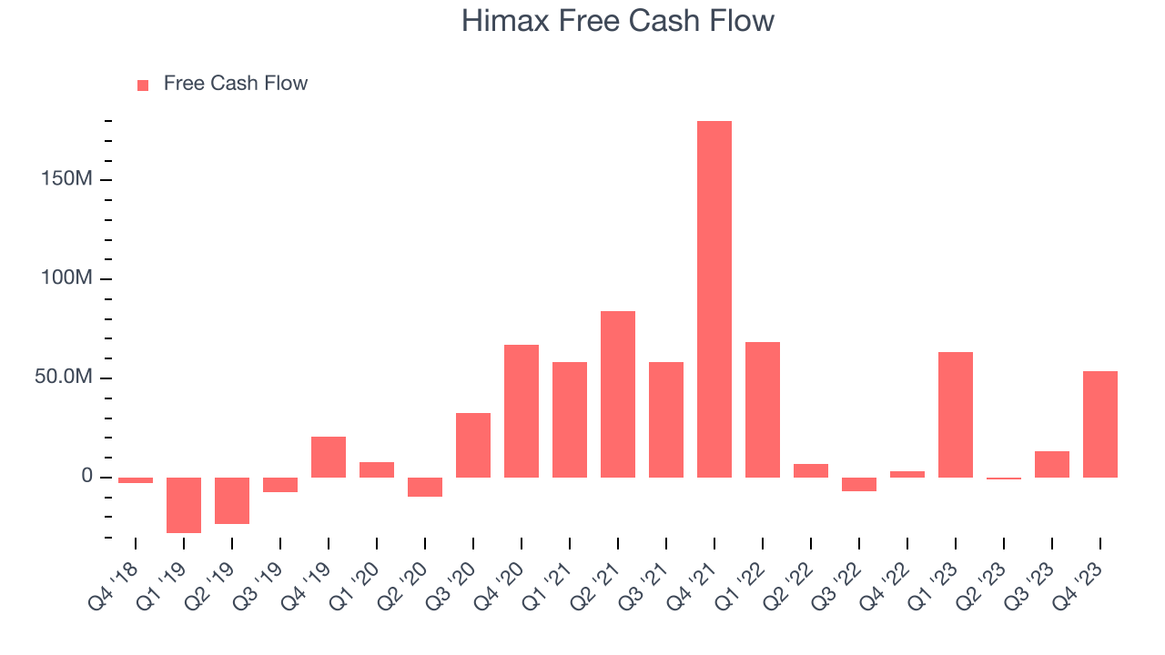 Himax Free Cash Flow