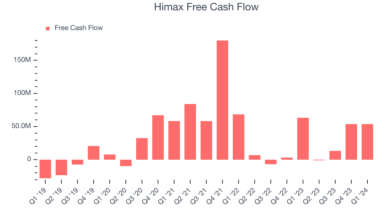Himax Free Cash Flow