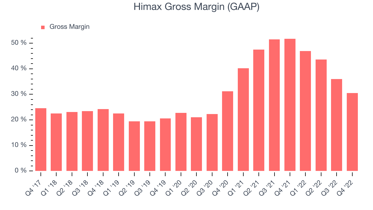 Himax Gross Margin (GAAP)