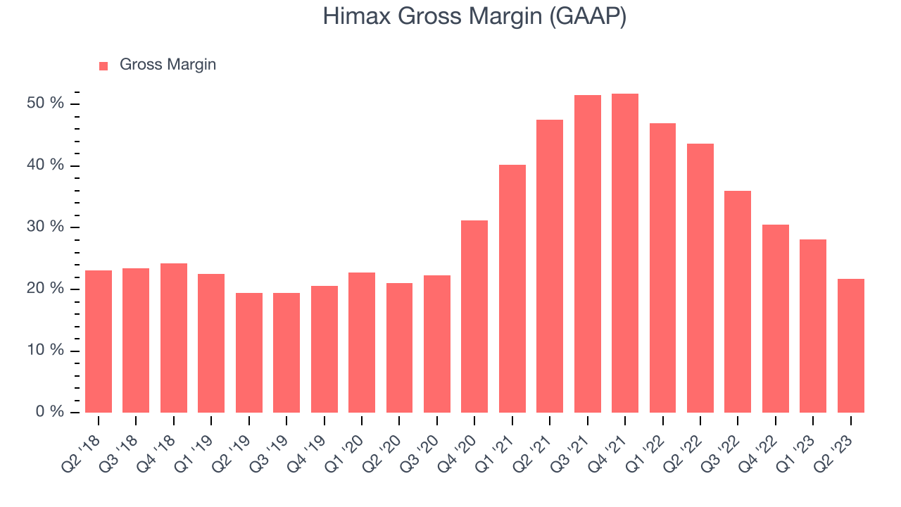 Himax Gross Margin (GAAP)