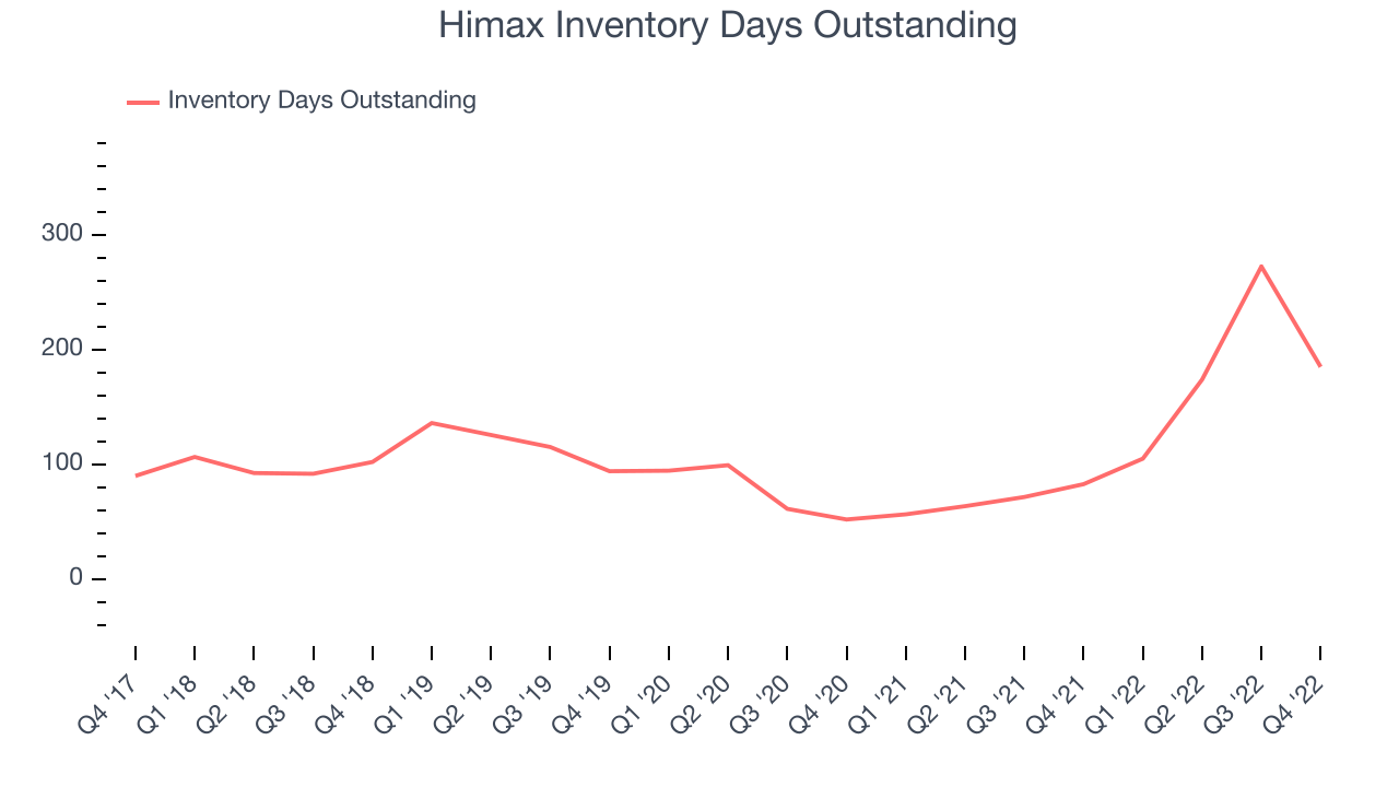 Himax Inventory Days Outstanding