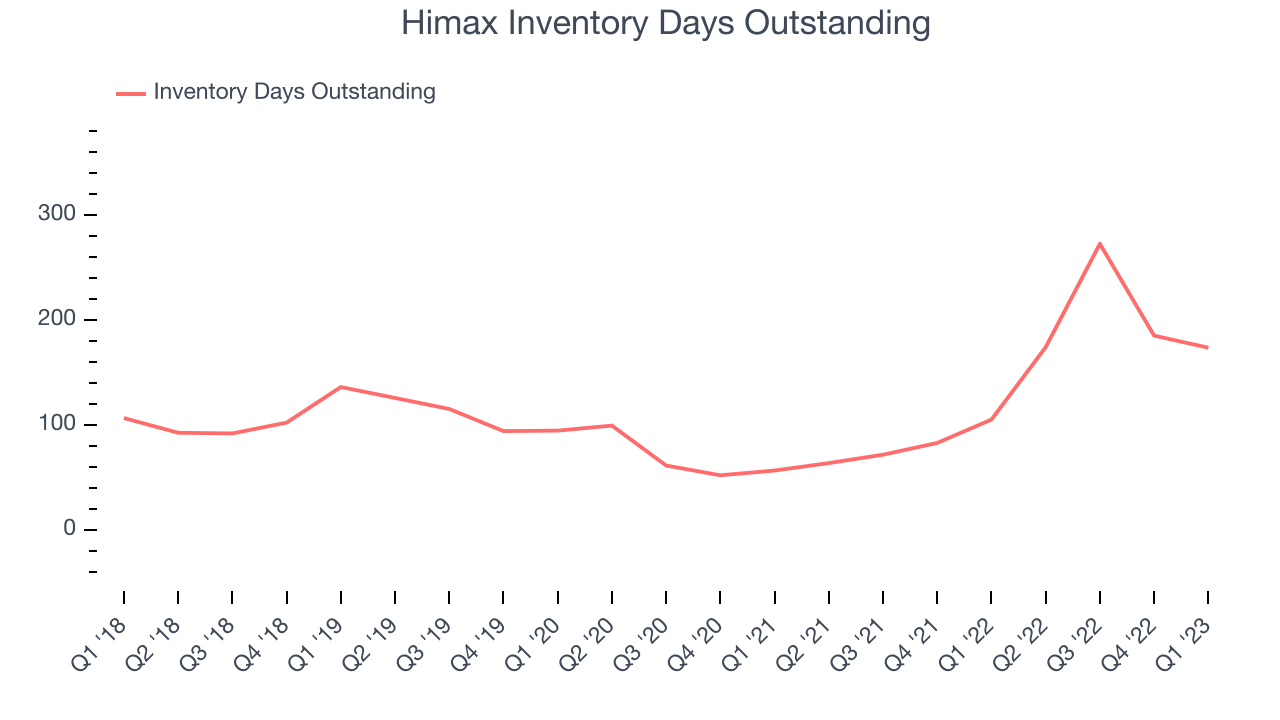 Himax Inventory Days Outstanding