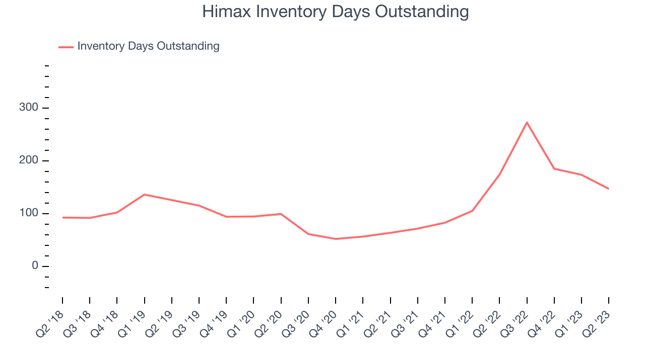 Himax Inventory Days Outstanding