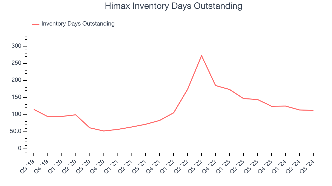 Himax Inventory Days Outstanding