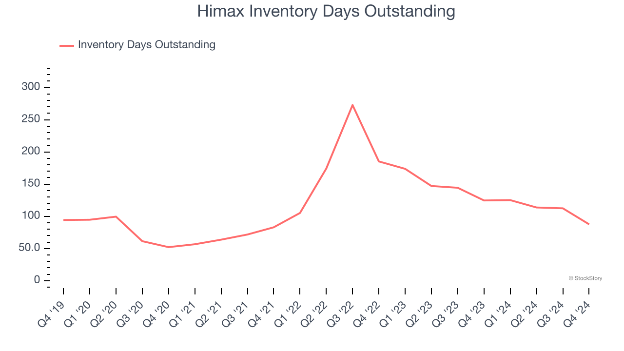 Himax Inventory Days Outstanding